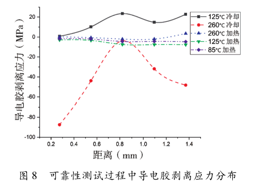 圖8 可靠性測試過程中導電膠剝離應(yīng)力分布 圖8 可靠性測試過程中導電膠剝離應(yīng)力分布