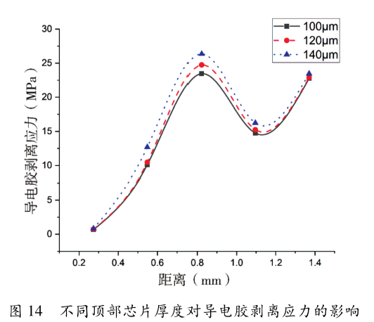 圖14 不同頂部芯片厚度對導電膠剝離應(yīng)力的影響 圖14 不同頂部芯片厚度對導電膠剝離應(yīng)力的影響