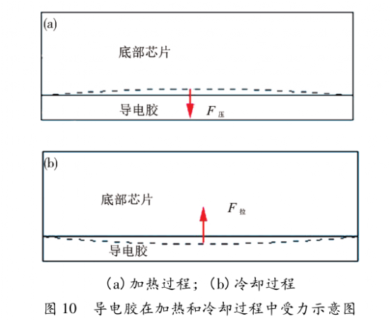圖10 導電膠在加熱和冷卻過程中受力示意圖 圖10 導電膠在加熱和冷卻過程中受力示意圖