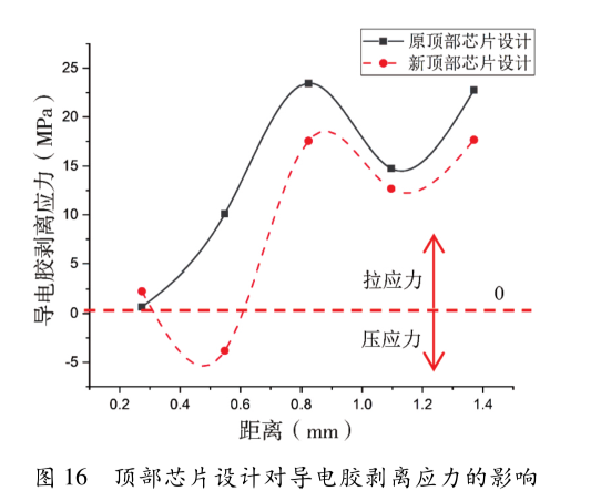 圖16 頂部芯片設(shè)計對導電膠剝離應(yīng)力的影響 圖16 頂部芯片設(shè)計對導電膠剝離應(yīng)力的影響