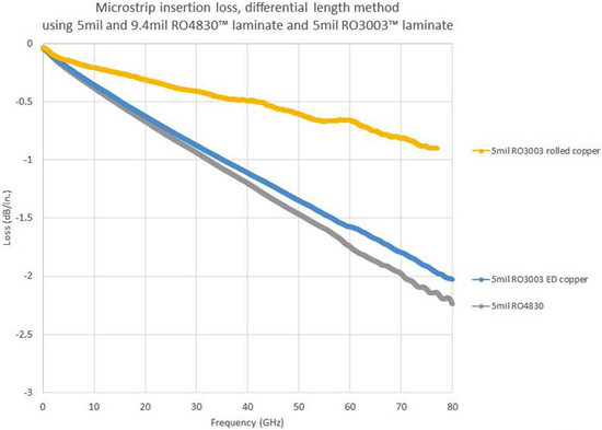 圖2：電路材料的低傷耗對(duì)于PCB接收天線取得高增益和方向性至關(guān)關(guān)緊，特別是在毫米波頻率下。