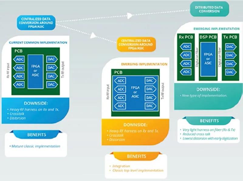 數(shù)據(jù)轉換系統(tǒng)可以設計為“集中式”或“分布式”系統(tǒng)（見圖5）。