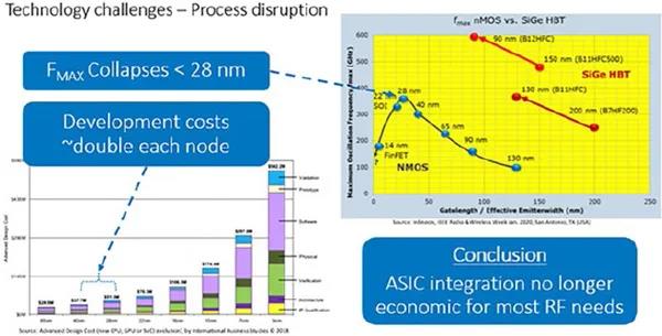 圖3也顯示了最小幾何門尺寸和最大器件振蕩頻率之間的相關性。