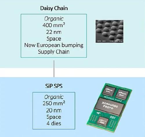 SiP技術已成為減少門長度、減小半導體尺寸的關鍵要素