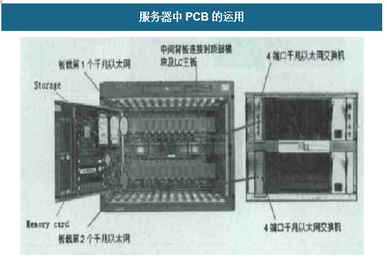 服務(wù)器中PCB的使用 服務(wù)器中PCB的使用