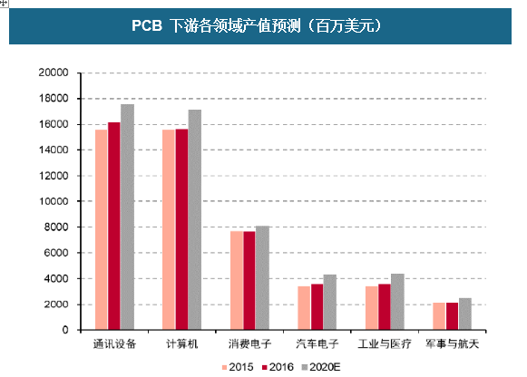 PCB 下游各領(lǐng)域產(chǎn)值預(yù)先推測 PCB 下游各領(lǐng)域產(chǎn)值預(yù)先推測