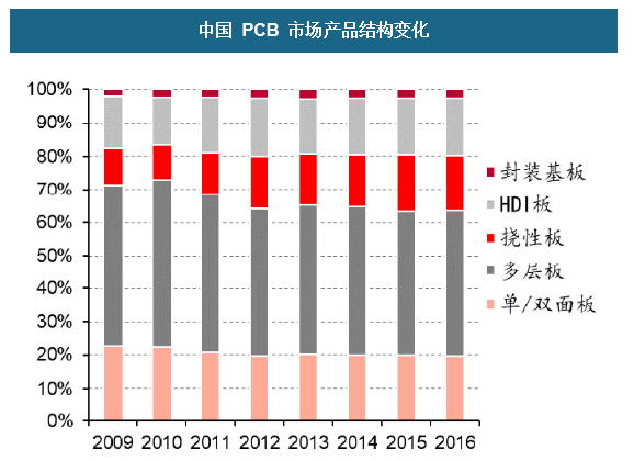 中國 PCB 市場產(chǎn)品結(jié)構(gòu)變動 中國 PCB 市場產(chǎn)品結(jié)構(gòu)變動