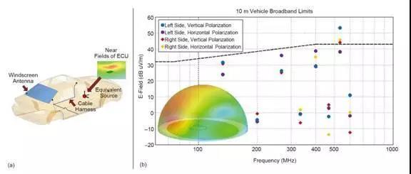 圖2：含風(fēng)窗天線的車(chē)模，線束和引擎控制單元（ECU）的等效源（a）和車(chē)左右10米處的近場(chǎng)電場(chǎng)強(qiáng)度仿真結(jié)果和基于測(cè)量系統(tǒng)搭建的仿真模型（b）