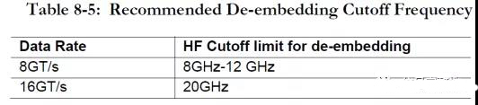 表 3 PCIE4.0 規(guī)范推薦的去嵌截止頻率點(diǎn)