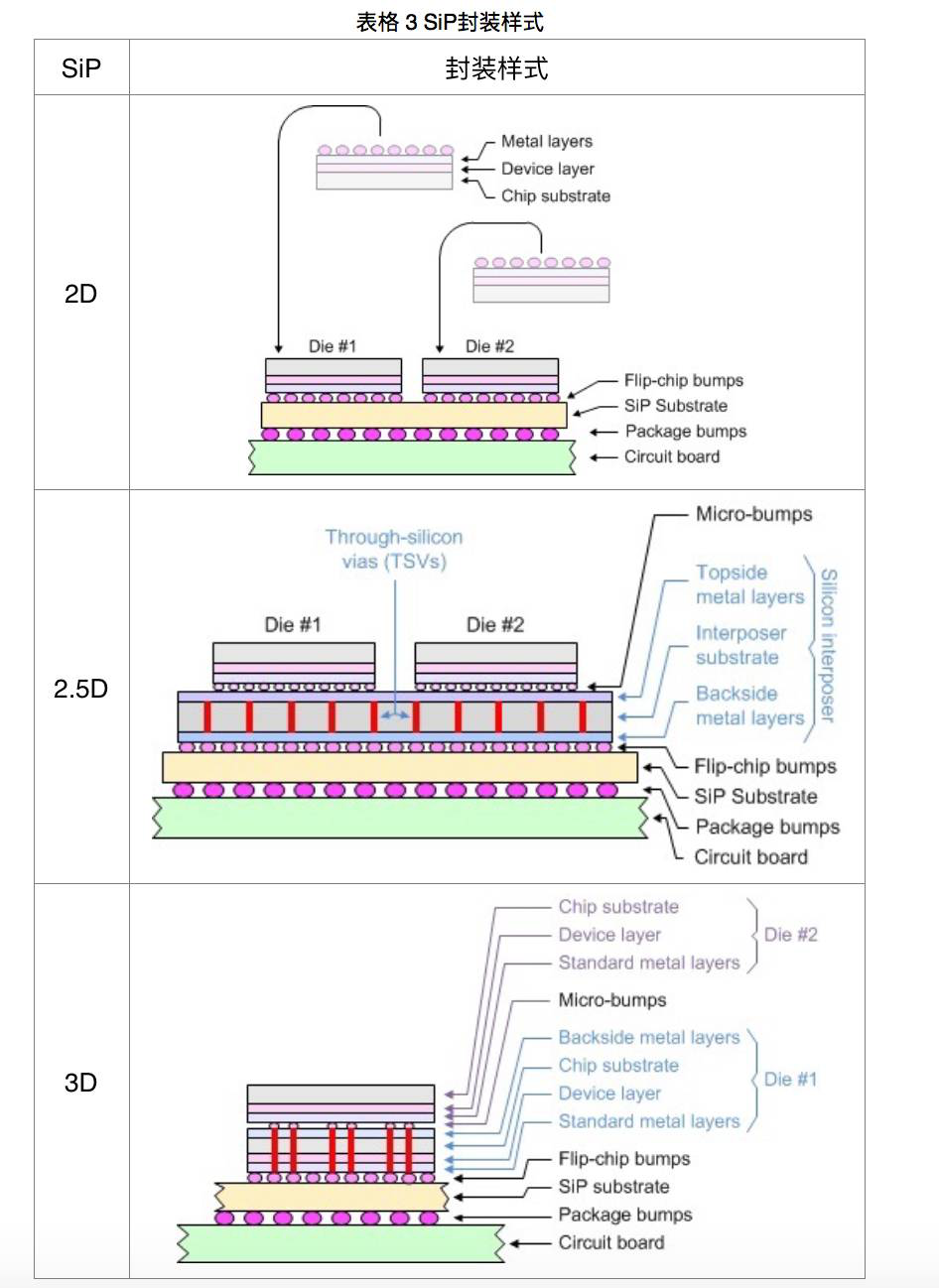 表格3 SiP封裝樣式 表格3 SiP封裝樣式