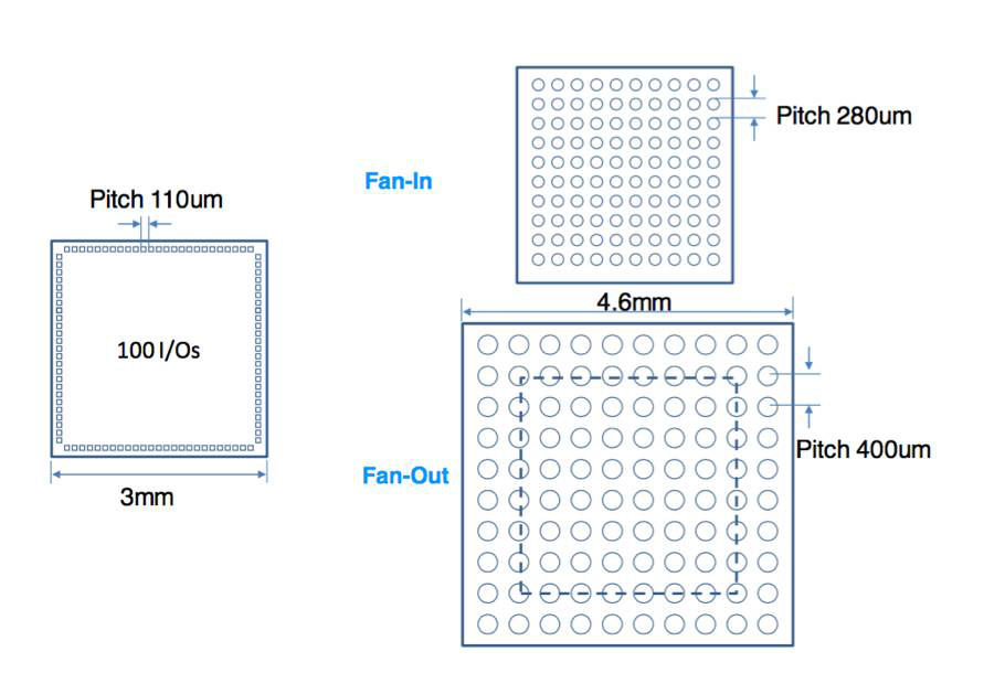 圖 10 Fan-Out WLP 圖 10 Fan-Out WLP