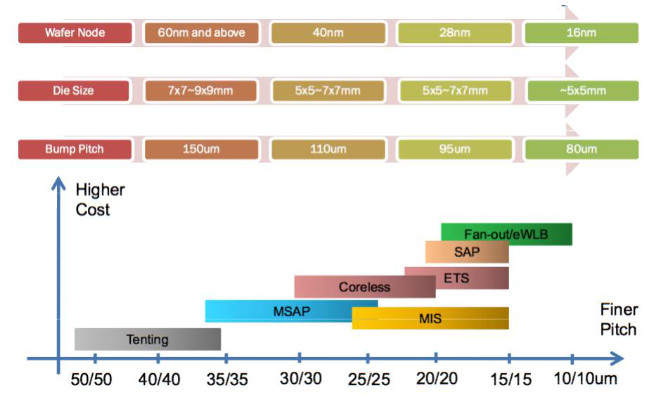 圖 8 IC載板精密細(xì)致線路加工技術(shù) 圖 8 IC載板精密細(xì)致線路加工技術(shù)