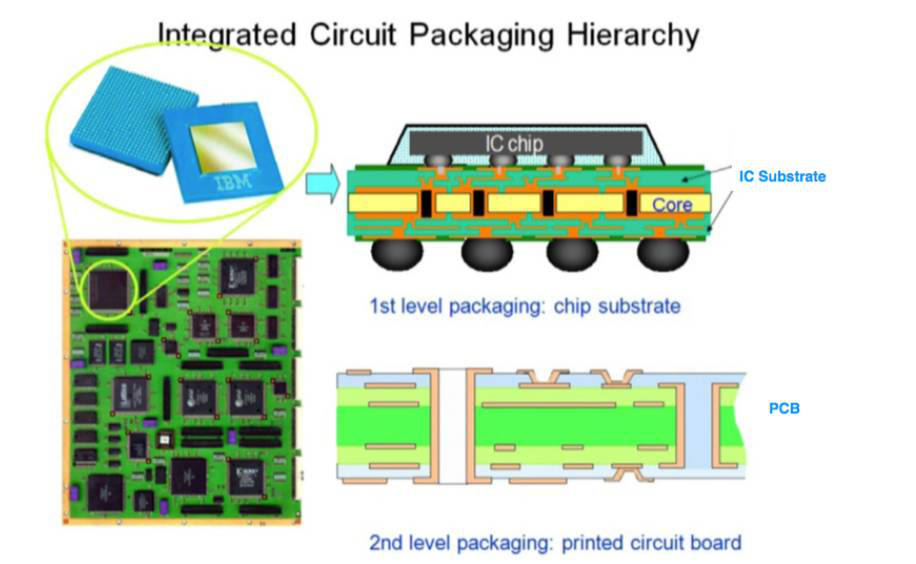 圖 7 封裝等級 圖 7 封裝等級