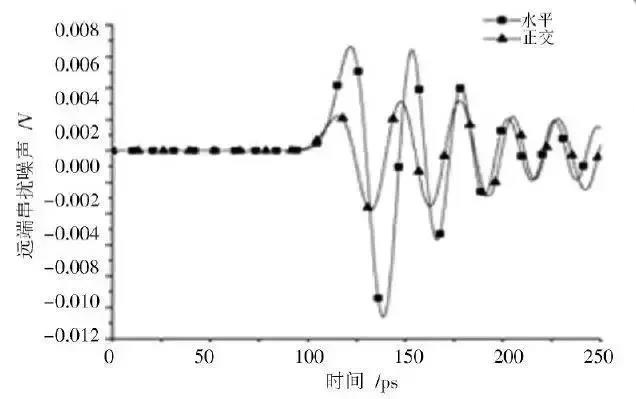 圖9 不同信號分布方式下差分對遠(yuǎn)端串?dāng)_時域響應(yīng)比較 圖9 不同信號分布方式下差分對遠(yuǎn)端串?dāng)_時域響應(yīng)比較