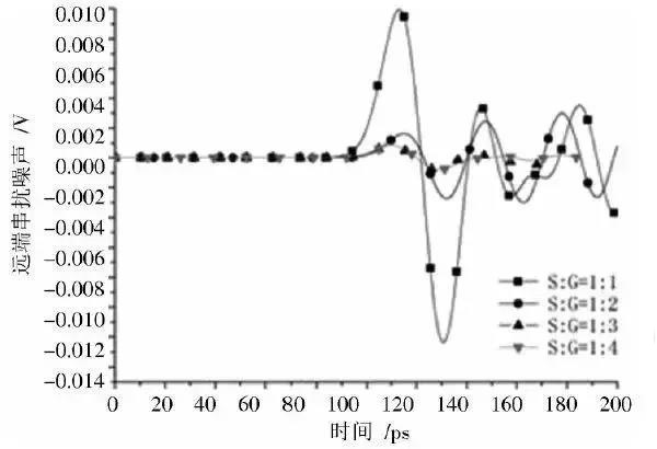 圖12 四種方案遠(yuǎn)端串?dāng)_時域響應(yīng)比較 圖12 四種方案遠(yuǎn)端串?dāng)_時域響應(yīng)比較