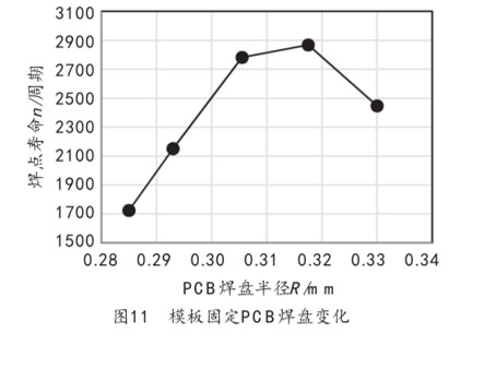 圖11 模板固定PCB焊盤變化 圖11 模板固定PCB焊盤變化
