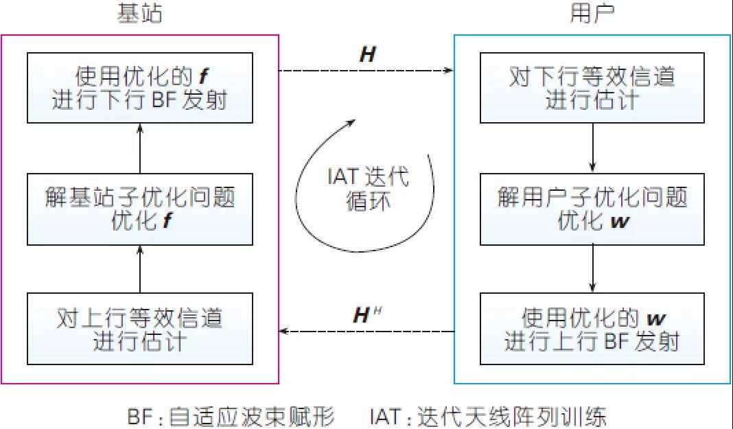 圖4、基于IAT 技術的迭代優(yōu)化算法示意