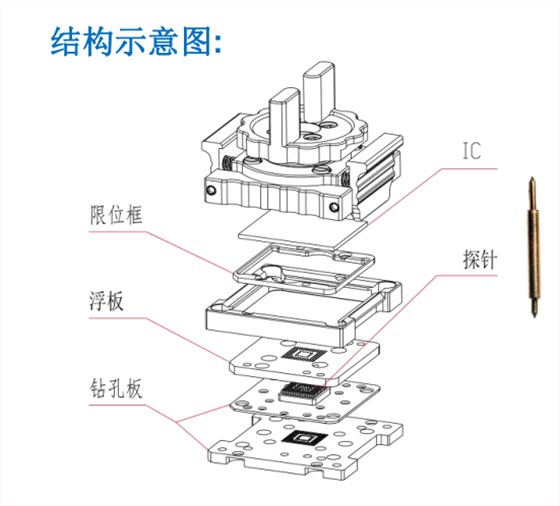 測(cè)試座（左圖）是客戶根據(jù)我們的socket布板圖來(lái)layout PCB
